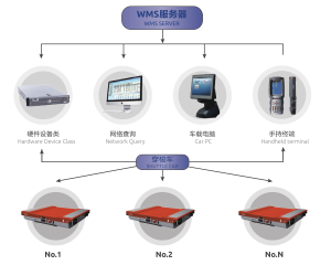 WMS For General Radio Shuttle System