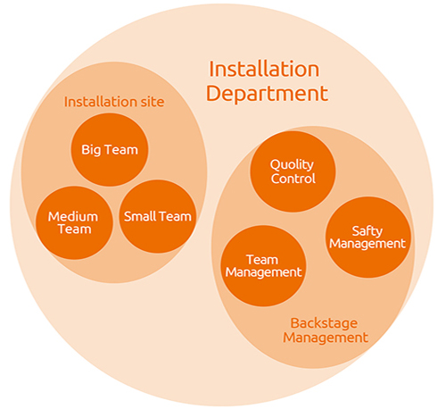 Installation Management -  - 3