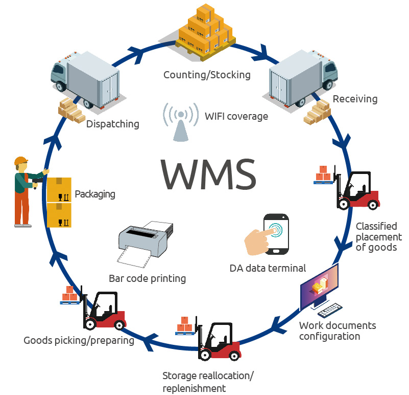 WMS - Warehouse Management System - Softwares - 1