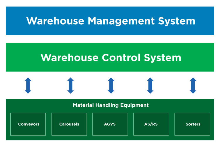 WCS - Warehouse Control System - Softwares - 1